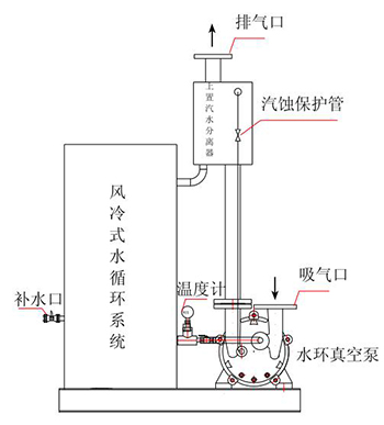 非耀風冷式自循環水環真空泵機組示意圖